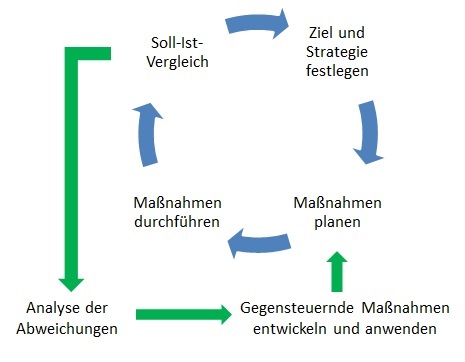 Controlling-Kreislauf