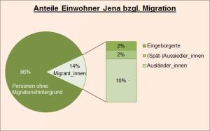 Einwohnerstruktur hinsichtlich Migrationshintergrund zum 31.12.2018